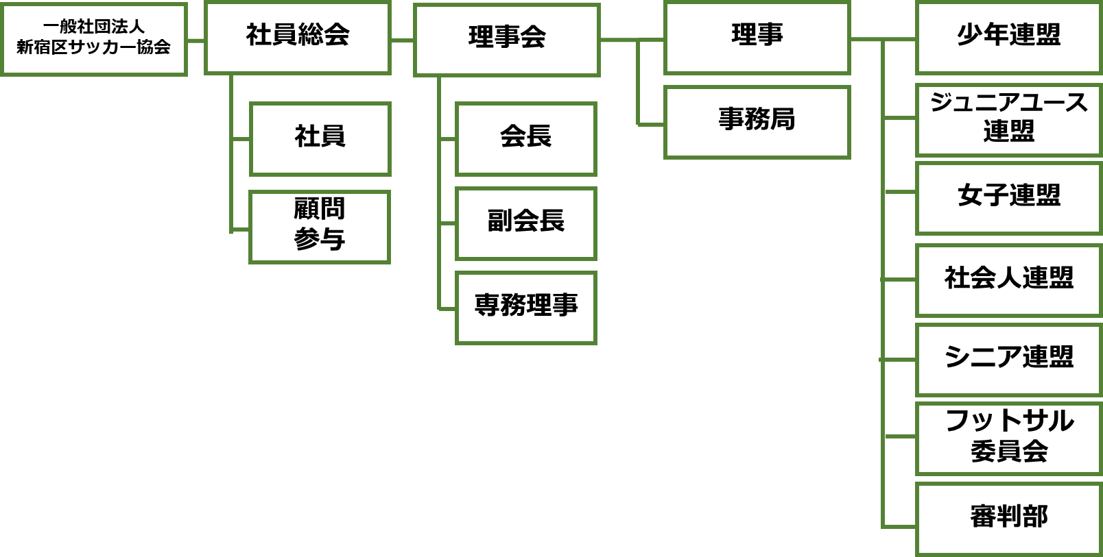 組織図